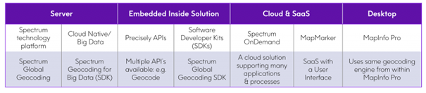 Options de déploiement de Spectrum Géocoding